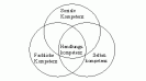 Drei ineinander greifende Kreise haben die Bezeichnungen Soziale Kompetenz, Selbstkompetenz und Fachkompetenz.. Die Schnittstelle der Kreise hat die Bezeichnung Handlungskompetenz